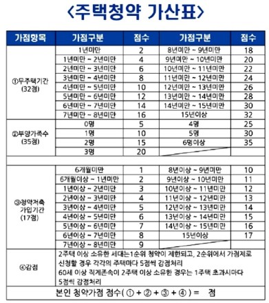  주택청약 1순위 만드는 방법!!!!