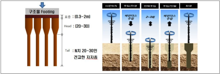 기초공사에서의 PF(Point Foundation) 공법