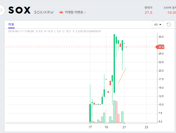  프로비트 거래소, 첫 런치패드 SportX(SOX) 성공적!