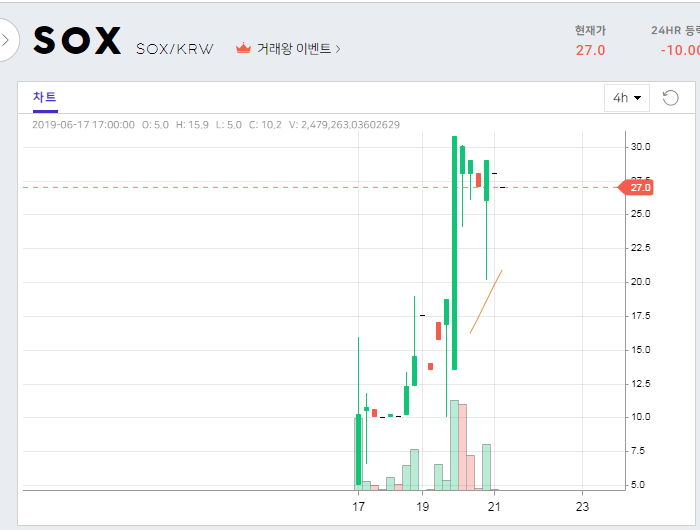 프로비트 거래소, 첫 런치패드 SportX(SOX) 성공적!