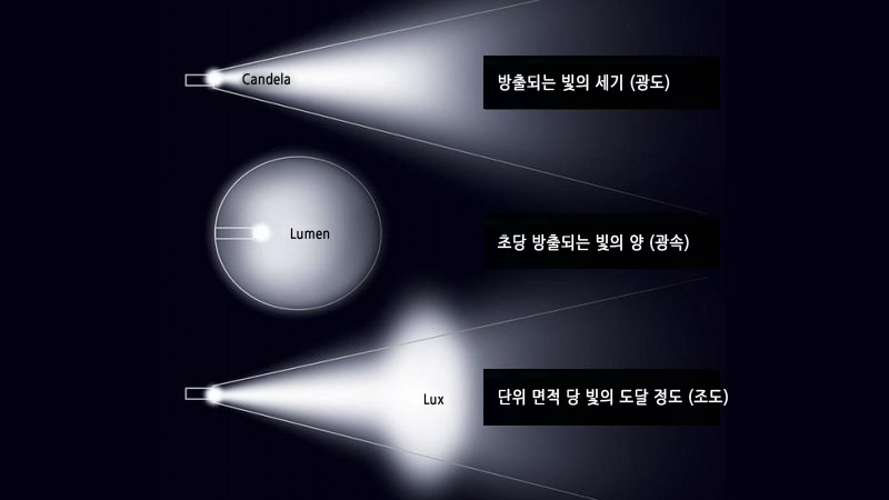 프로젝터 밝기, 안시루멘? 루멘? 정확한 의미와 프로젝터 밝기 비교 : 네이버 블로그