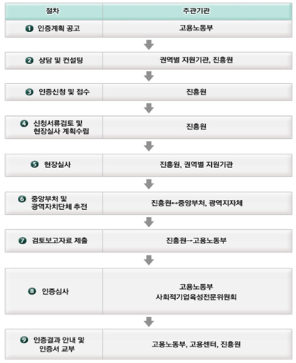  사회적기업 칼럼 - 2. 사회적기업 인증절차 및 인증요건 [부산세무사 손창열, 부산회계사 전운식]