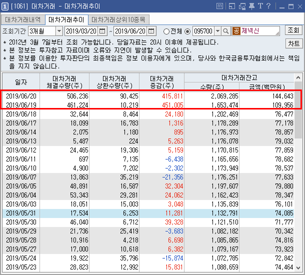  제넥신 대차잔고 96만주??