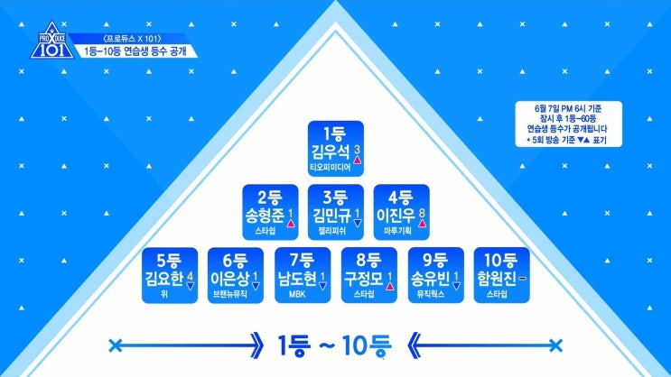  프로듀스 x 101 6-7화를 보고