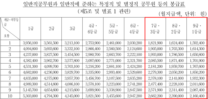 7급공무원 월급 및 연봉 2019 실수령액(Vs 9급) : 네이버 블로그 7급공무원 월급 및 연봉 2019 실수령액(Vs 9급) : 네이버 블로그