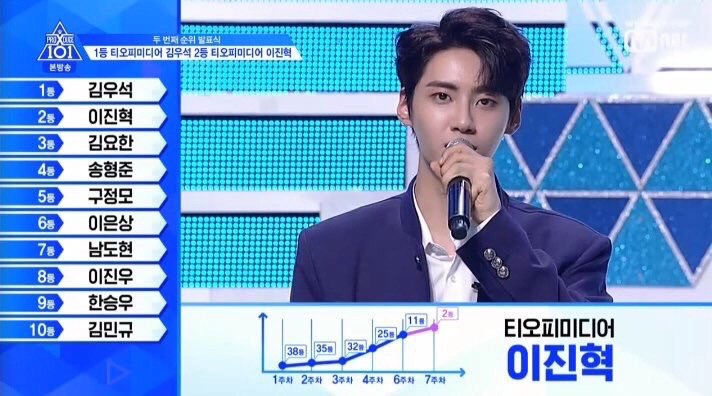 [프로듀스x101]티오피미디어 이진혁 2위! 급등!!ㅠㅠෆ
