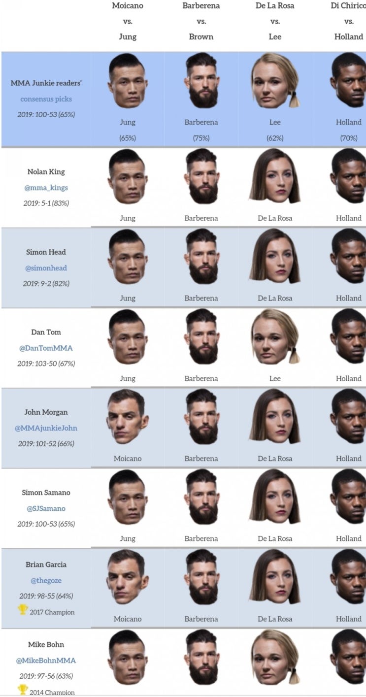 UFC '코리안 좀비' 정찬성 vs 모이카노 미디어 예상 및 배당률