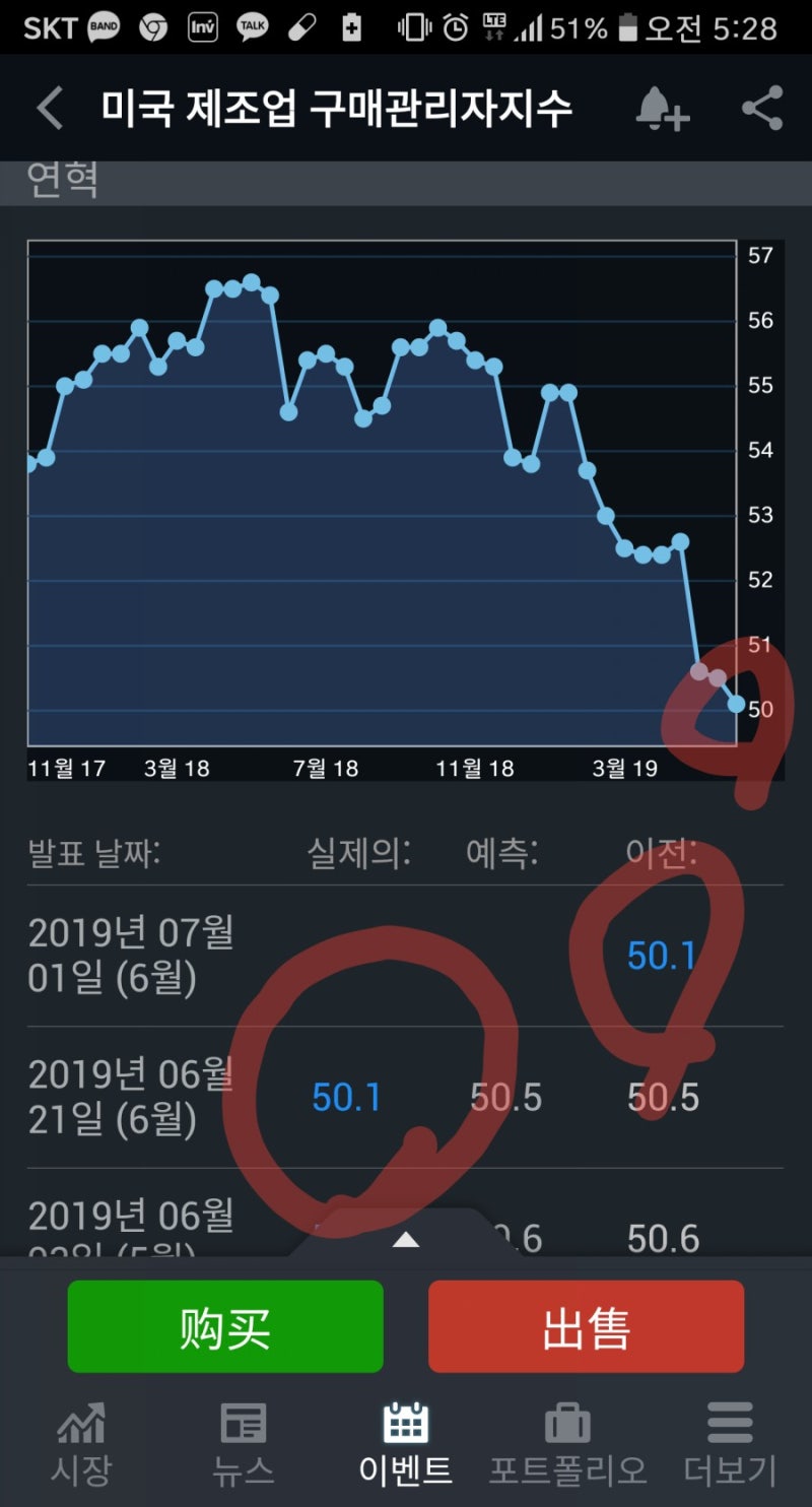 미국 제조업 구매관리자지수 : 네이버 블로그