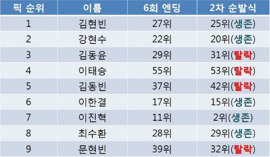  프듀X 2차 순발식, 절반의 이별..그리고 '어나더 챈스' !