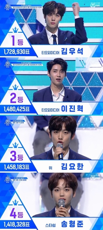  '프로듀스X101' 김우석 1등, 이진혁 2등, 김요한 3등..김민규 10등 '순위 대반전'(종합)