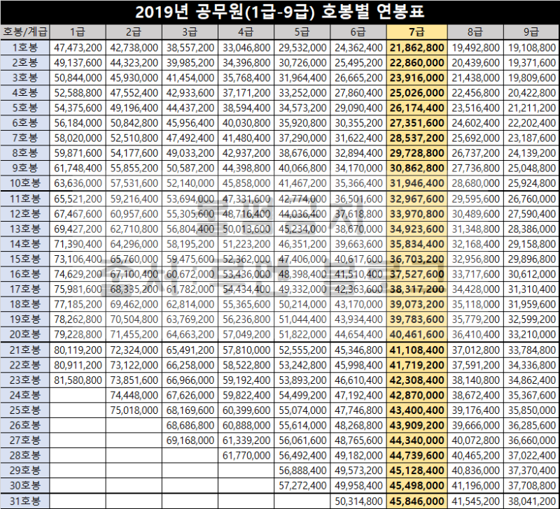 7급공무원 월급 및 연봉 2019 실수령액(Vs 9급) : 네이버 블로그 7급공무원 월급 및 연봉 2019 실수령액(Vs 9급) : 네이버 블로그