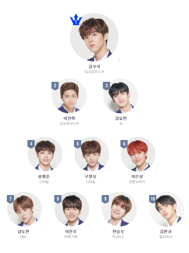  [프듀X]2차 순위 발표식