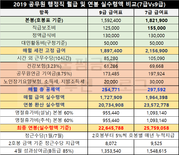 7급공무원 월급 및 연봉 2019 실수령액(Vs 9급) : 네이버 블로그 7급공무원 월급 및 연봉 2019 실수령액(Vs 9급) : 네이버 블로그