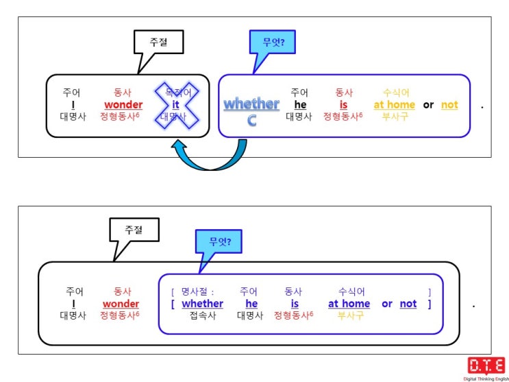 [동탄영어 DTE] 듣고, 말하고, 쓰기 위한 패턴연습(45) - 접속사 whether가 이끄는 명사절이 목적어로 쓰이는 경우