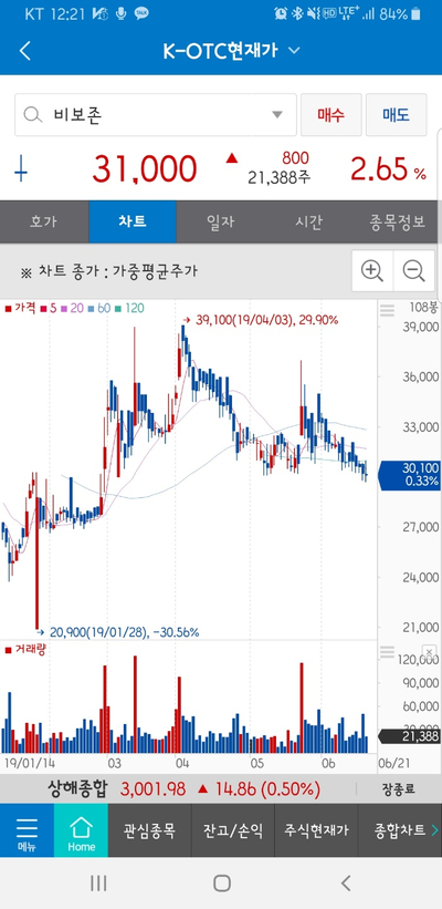  비보존, 중요한 시기가 다가오는 듯.