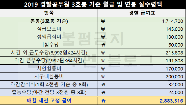 경찰공무원 월급 및 순경 연봉 실수령액(Ft.2019 호봉표) : 네이버 블로그 경찰공무원 월급 및 순경 연봉 실수령액(Ft.2019 호봉표) : 네이버 블로그