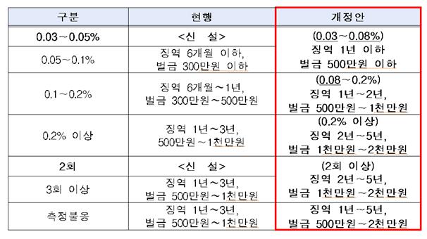  6. 25일부터 윤창호 법 시행, 음주운전 단속 강화