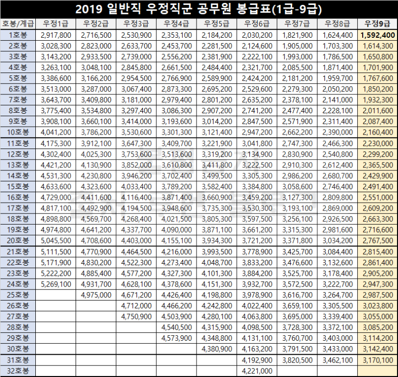 우체국 계리직 공무원 월급·연봉(2019 9급 1호봉 봉급표)