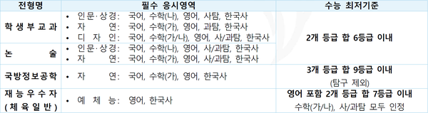  [2020] 한양대 에리카 수시모집 & 수시 수능 최저등급 / 에리카 선발방법 / 한양대 에리카 본교 수강 및 복수 전공