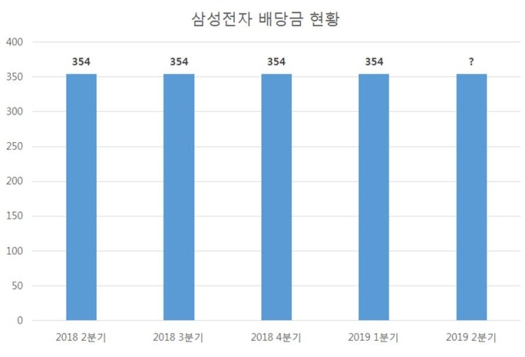  삼성전자 2019년 6월 중간배당 결정