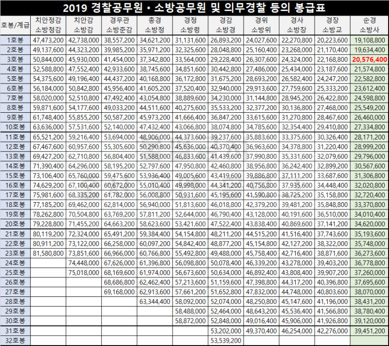 경찰공무원 월급 및 순경 연봉 실수령액(Ft.2019 호봉표) : 네이버 블로그 경찰공무원 월급 및 순경 연봉 실수령액(Ft.2019 호봉표) : 네이버 블로그