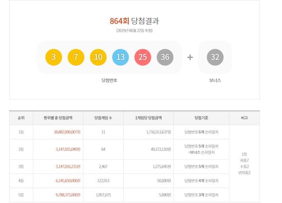  17억원 받게 될 로또 제864회 1등 당첨번호는?
