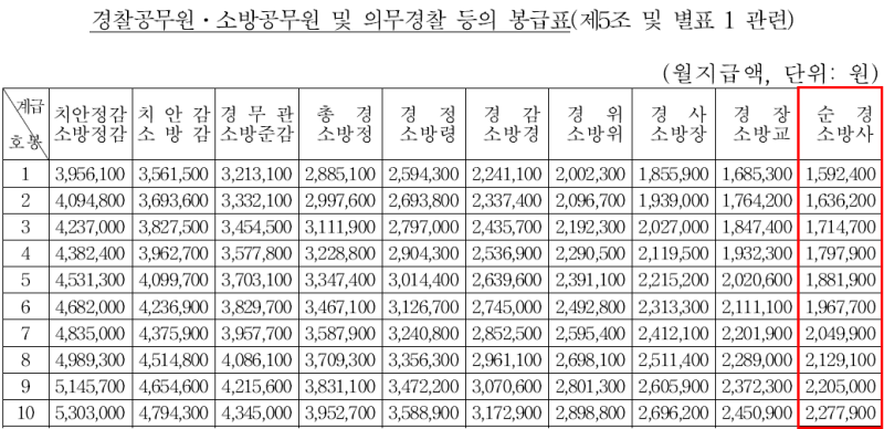 경찰공무원 월급 및 순경 연봉 실수령액(Ft.2019 호봉표) : 네이버 블로그 경찰공무원 월급 및 순경 연봉 실수령액(Ft.2019 호봉표) : 네이버 블로그