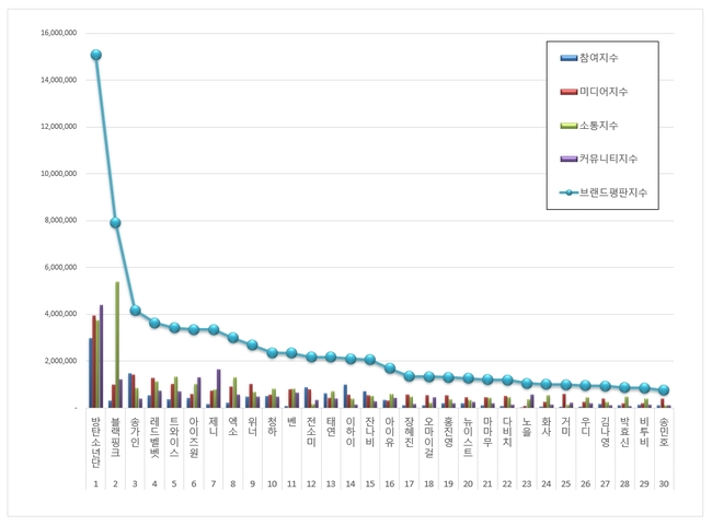  [ 가수 브랜드평판 2019년 6월 빅데이터 ] 1위 방탄소년단, 2위 블랙핑크, 3위 송가인