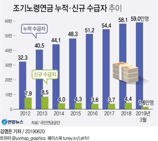 앞당겨 받으면 손해인데도…국민연금 조기수급 60만명 육박 앞당겨 받으면 손해인데도…국민연금 조기수급 60만명 육박
