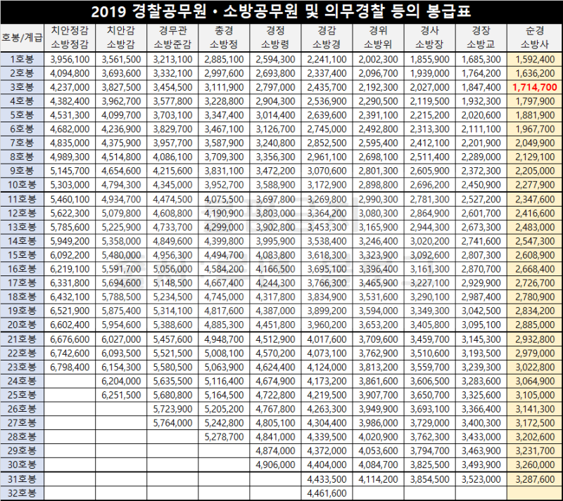 경찰공무원 월급 및 순경 연봉 실수령액(Ft.2019 호봉표) : 네이버 블로그 경찰공무원 월급 및 순경 연봉 실수령액(Ft.2019 호봉표) : 네이버 블로그