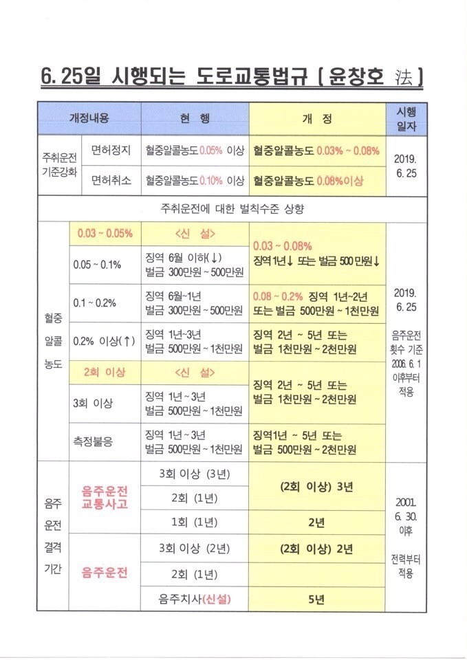  6월 25일 제2의 윤창호법 시행으로 한잔만 마셔도 음주 운전에 걸려요