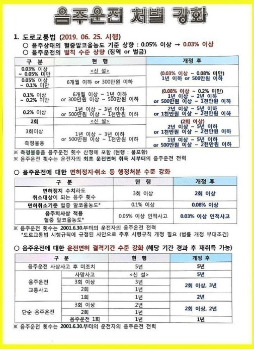  2019년 6월 새로운 음주운전 처벌기준 알아봤습니다.