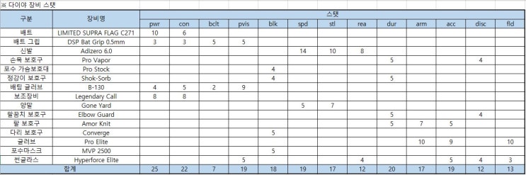  [MLB 더 쇼 19(MLB the show 19) 영어판] DD & RTTS 장비 스탯 비교~!
