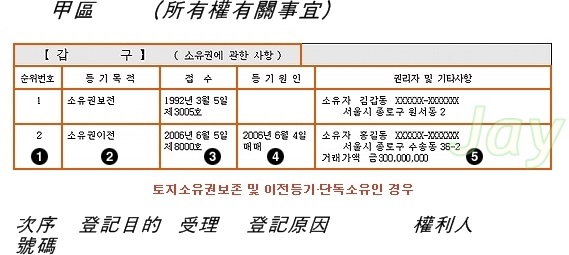 韓國的房地產登記制度_3_假處分，假扣押（臨時扣押）