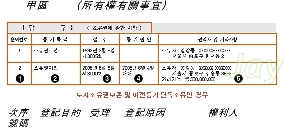  韓國的房地產登記制度_3_假處分，假扣押（臨時扣押）