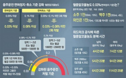  음주운전 단속 오늘부터 새로운 규정이 적용됩니다.