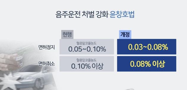  엄격해진 음주단속,25일부터 '제2 윤창호법' 시행,술한잔도 면허정지