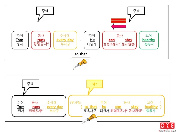 [동탄영어 DTE] 영작연습(31) - 접속사로 부사절 만들기(6) - 목적의 부사절