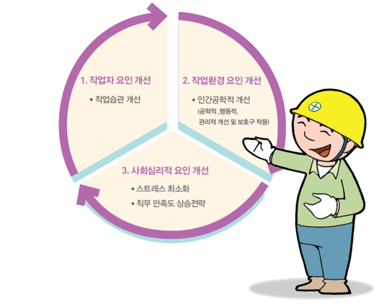 [KSCI] 근골격계질환 예방 첫걸음 근골격계유해요인조사부터! : 네이버 블로그