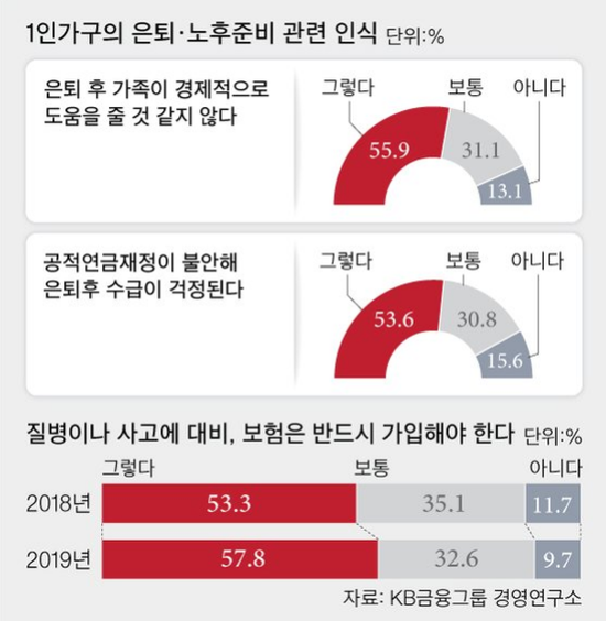 노후 불안한 1인 가구, 믿을 건 보험뿐?