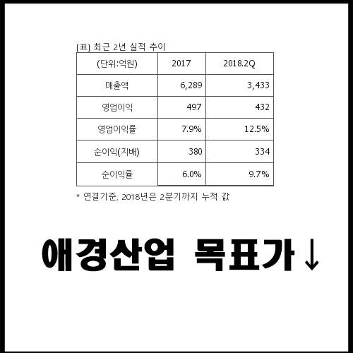  애경산업 목표가↓