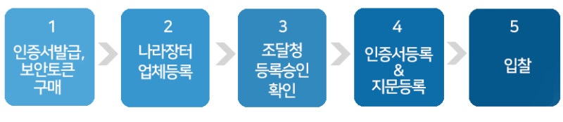 조달청 나라장터 입찰 인증서 등록 및 전자입찰하기 : 네이버 블로그 조달청 나라장터 입찰 인증서 등록 및 전자입찰하기 : 네이버 블로그