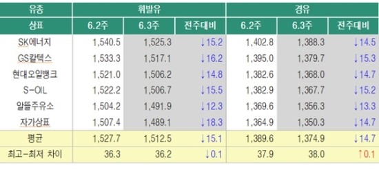 전국 휘발유 가격 3주째 내림세… 하락폭 커져 알뜰주유소 1400원대 전국 휘발유 가격 3주째 내림세… 하락폭 커져 알뜰주유소 1400원대