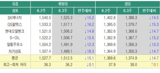 전국 휘발유 가격 3주째 내림세… 하락폭 커져 알뜰주유소 1400원대