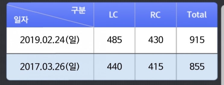  [TOEIC]독학으로 시험 2번만에 토익 900점 넘기(책추천,공부방법,팁)