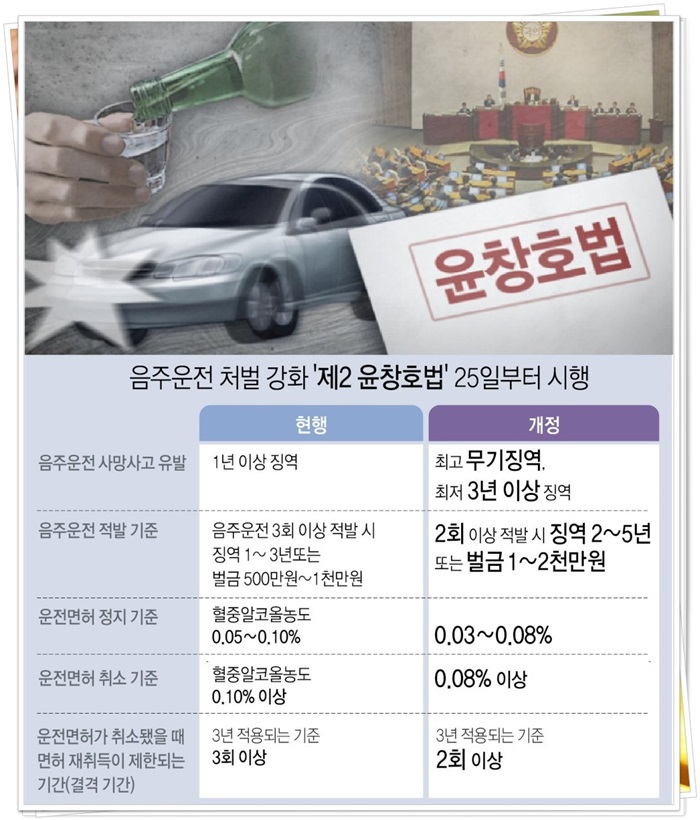  제2 윤창호법 ㅣ 음주운전 단속기준 강화로 소주 한잔만 마셔도 안 돼요 #음주운전처벌기준