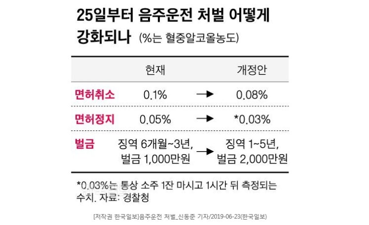  6월25일부터 음주 운전 강화법