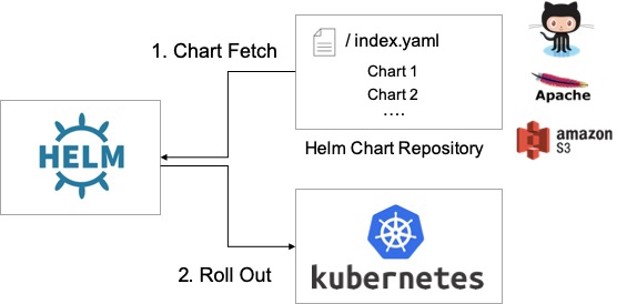  176. [Kubernetes] (초보자용) Helm Chart 배포를 위한 ChartMuseum 사용 방법