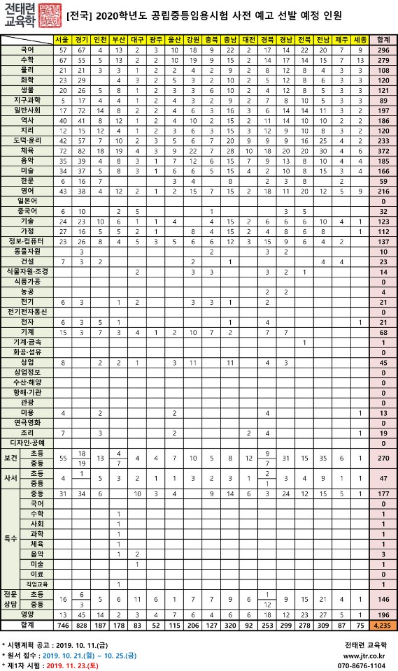  2020학년도 중등임용고시 전국 가티오 발표!(교과/비교과)