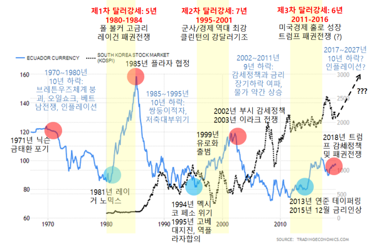  지금이 1998년과 비슷하다고요? 작년까지 미국증시 역대 최장기간 상승 랠리였다고요? 둘 다 아니에요~